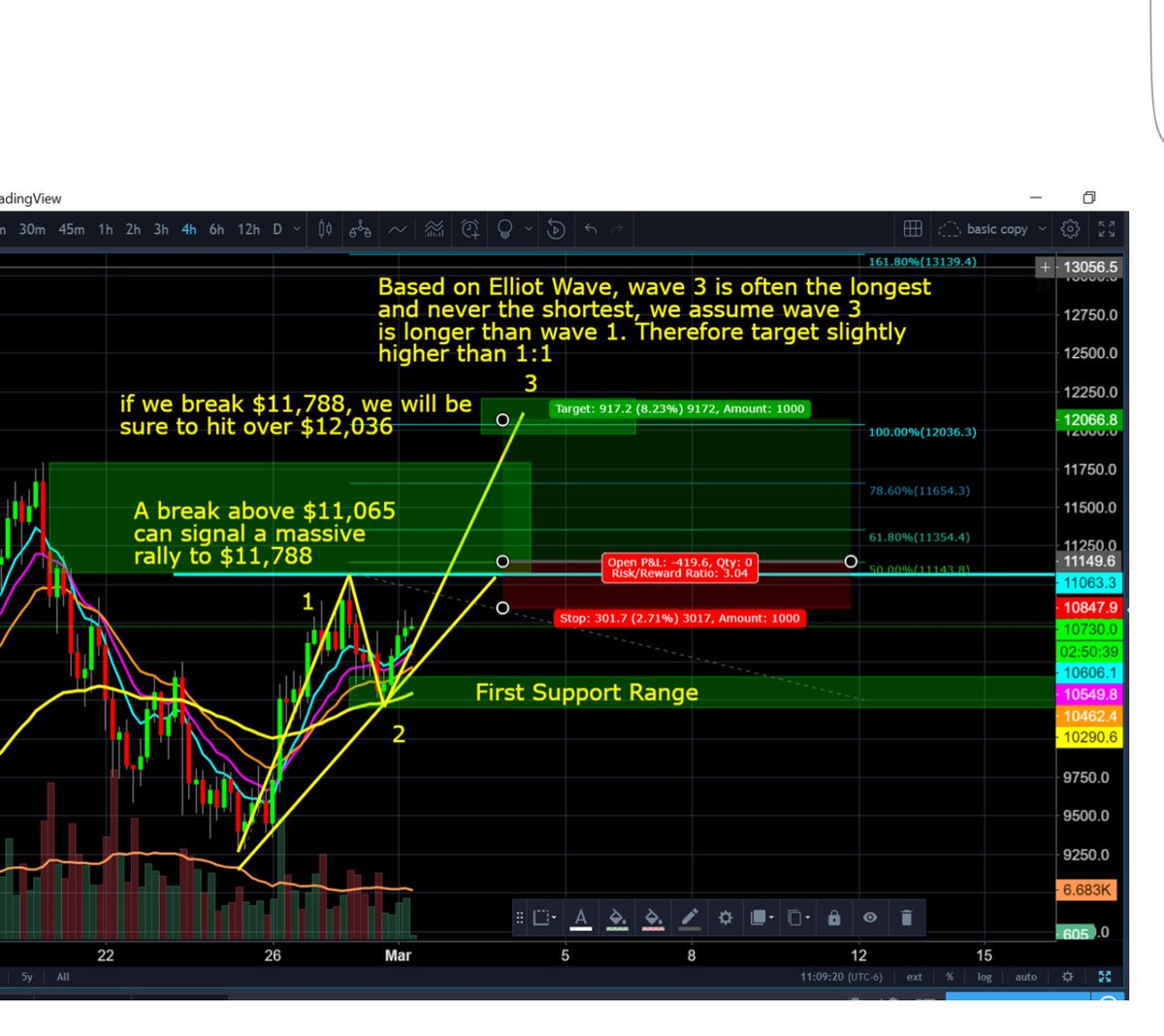 WojcGaw's tweet photo. @LineCrypto @PhilakoneCrypto im waitnig for phil predicsion  and hes target should be come in soon. hes precision  was 11 788 when we break out 11 065 . Im get in on 11 100 and watching  now... https://t.co/bHasuqzwF8