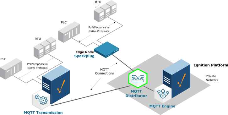 CirrusLink's tweet photo. #MQTT Transmission enables any tag on Ignition to be published via MQTT, transforming the tags into the #Sparkplug MQTT Topic and Payload format to #EdgeGateways, multiple Ignition Platforms and other MQTT enabled #IIoT applications. #SCADA https://t.co/PQPHTcTB5L https://t.co/6kUVIk3Nwj