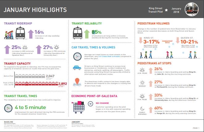 devin2tu's tweet image. January Highlights from #KingStreetPilot including 16% increase transit ridership, 85% increase transit reliability, and 4-5 min improvement in pm rush hour travel times! #ttc #transit