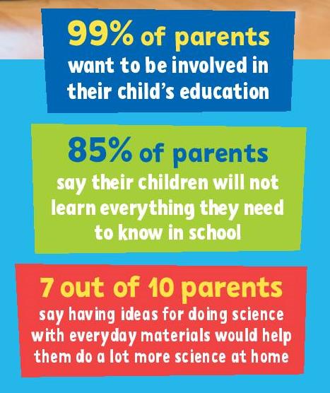 PBSKIDS's tweet photo. 7 out of 10 parents say having ideas for doing science would help them do more science at home. 

Here are a few PBS KIDS resources to inspire scientists of all ages! [1/4] 

 https://t.co/NOfNOp0ZBn https://t.co/Rd7F77Egw4