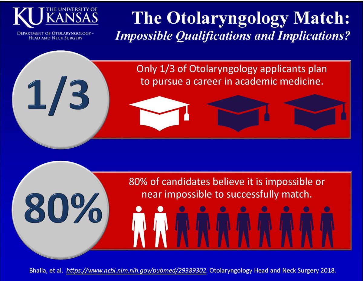KU_ENT's tweet photo. Grow the ENT field by improving resident match process and engaging + mentoring medical students
Recommendations ๐https://t.co/r2HNnamvZX
#residENTs #otolaryngology #residency #MedEd #OtoMatch #ENTSIG #mENTor #ENTSurgery #ENT #MedicalStudents https://t.co/o2PoFDrWom