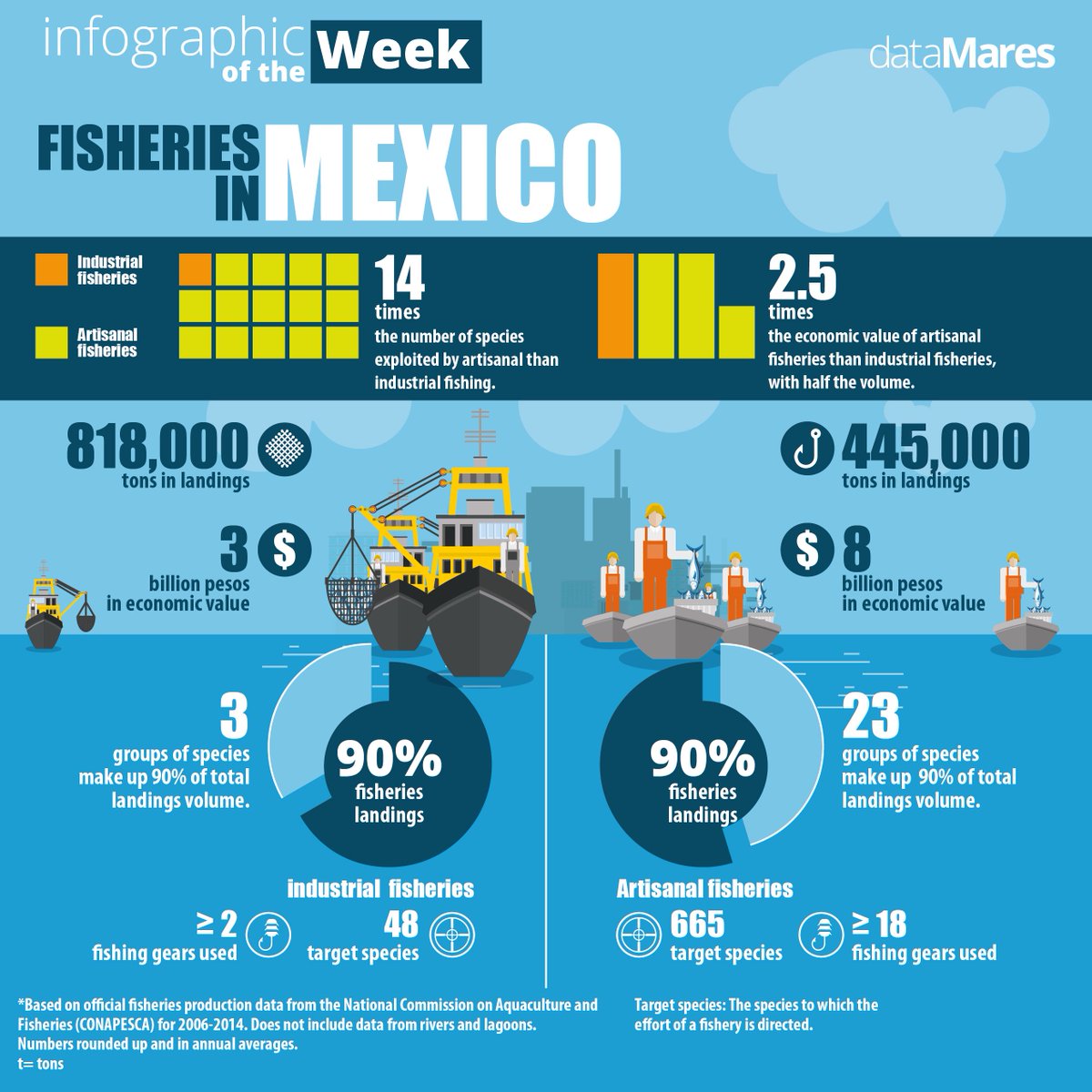 #InfographicOftheWeek The main differences between #artisanalfishing and #industrialfishing.