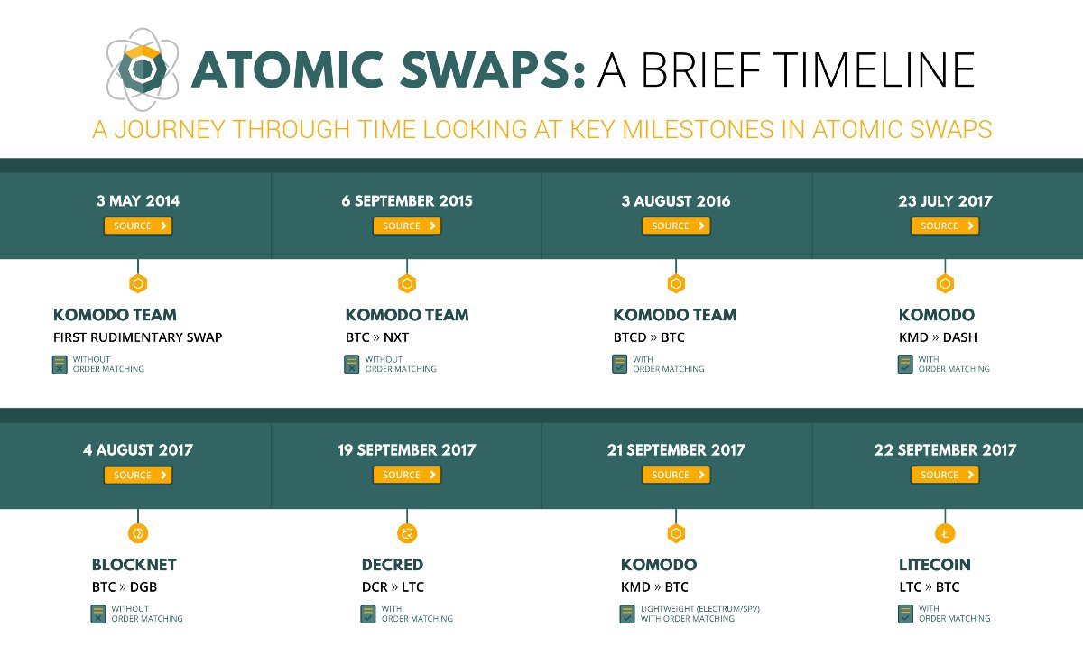 Without order. Атомарный своп. Komodo транзакции.