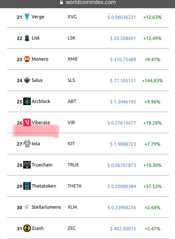 $VIB on worldcoinindex.com at the moment.