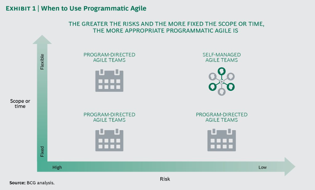 BCG's tweet photo. Programmatic agile, as part of a 5-lever approach, helps companies take the risk out of #digital projects and transition to modern applications, systems, and platforms with deft speed and flexibility. 
https://t.co/DHSeY9jq6l https://t.co/4VI0D8sZUK