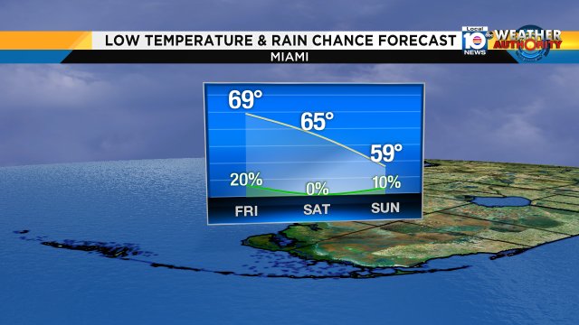 Winter is not done with South Florida. Low temperatures could dip to the 50s Sunday morning! https://t.co/MQv7jaFOT5