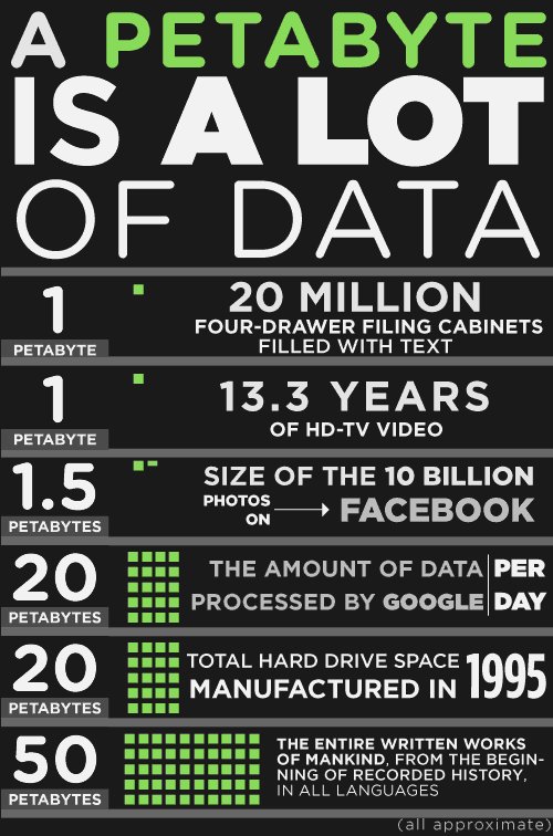 Daniel_Kyne's tweet photo. Some crazy ways to contextualise how huge the 200 petabytes of user microbehaviour data (plays, skips, saves, etc) that Spotify has built up! Definitely going to be a good IPO to watch this year 🥁 https://t.co/b2sG5s7lrS https://t.co/dSzP845TTU