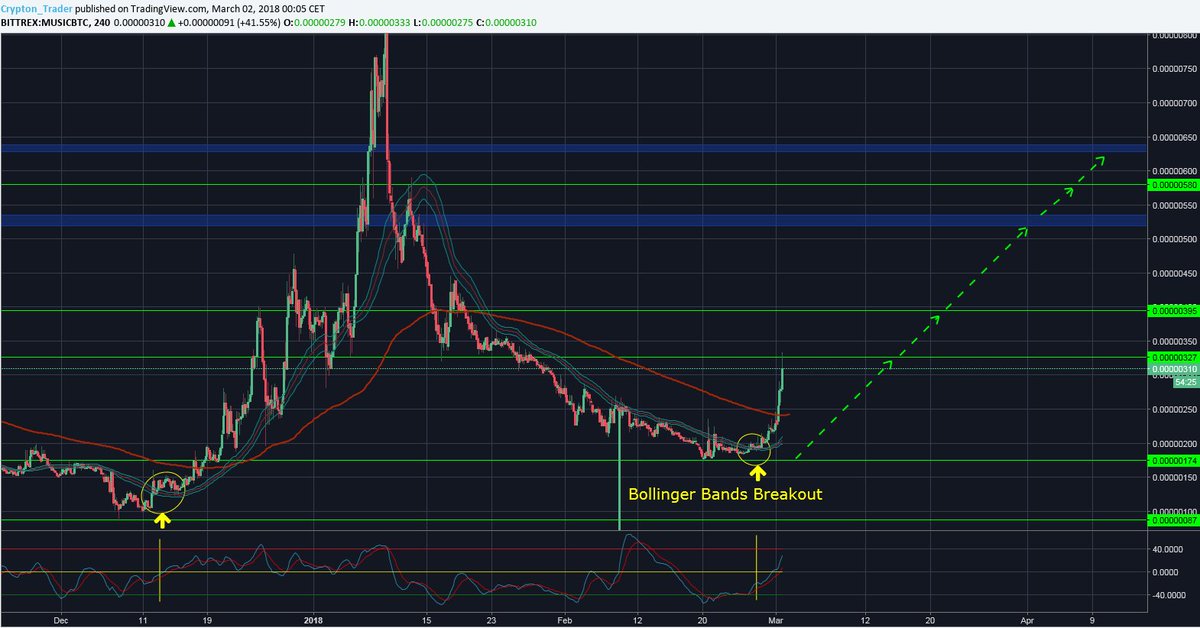 Crypton_Trader's tweet photo. #Musicoin /BTC 4h Candlestick 

First target done! There is still more!

Bollinger Bands Breakout!  

Hard Fork 
Date: 31.03.2018 
Block: 2,222,222  

https://t.co/8NcxGG2Q9f

#Bitcoin #Btc #Cryptocurrency https://t.co/1is9Uqne8Q