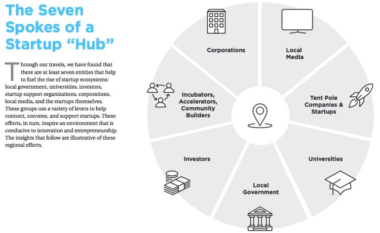 SteveCase's tweet image. What startup hubs need to thrive read.bi/2t3upW7 #RiseOfRest #ROTRSummit
