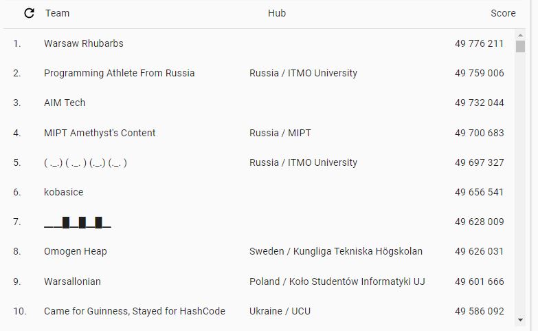 Cyprien_T's tweet photo. Results of Google #HashCode
Congrats GDGMarouaFEAV Team.
Comme on dit souvent, l'essentiel était de participer. Mais nous devons mieux nous préparer pour l'année prochaine.
Merci à tous les Hub @CAYSTI237 #GDGMaroua
@ActivSpaces @ITGStore_SA #DevEcosystem237 #Cameroun #GDG https://t.co/aH9qvuGxwu