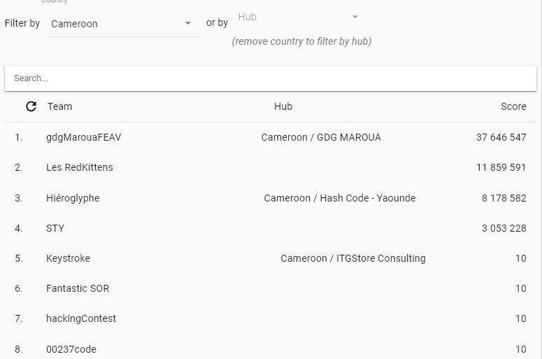 Cyprien_T's tweet photo. Results of Google #HashCode
Congrats GDGMarouaFEAV Team.
Comme on dit souvent, l'essentiel était de participer. Mais nous devons mieux nous préparer pour l'année prochaine.
Merci à tous les Hub @CAYSTI237 #GDGMaroua
@ActivSpaces @ITGStore_SA #DevEcosystem237 #Cameroun #GDG https://t.co/aH9qvuGxwu