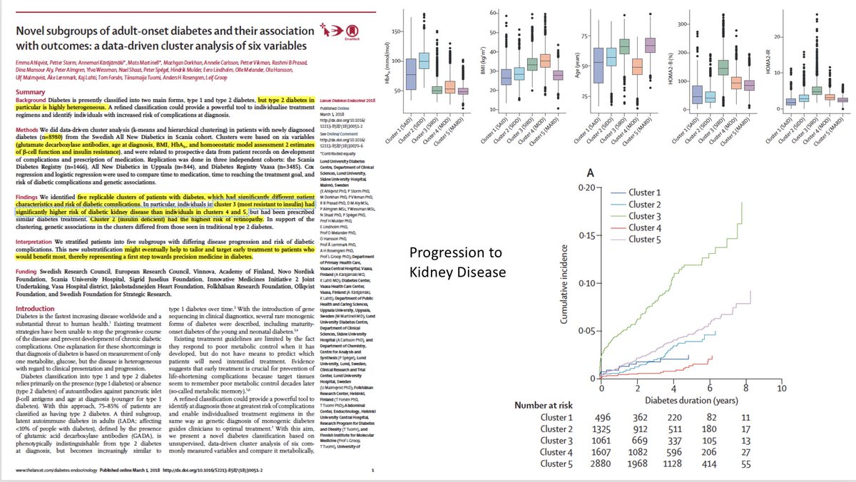 EricTopol's tweet photo. Partitioning #diabetes (#T2D) into 5 subtypes by mechanism and outcomes @TheLancetEndo (long overdue) https://t.co/acWYYkRnZO https://t.co/a5Hvz2OM4d