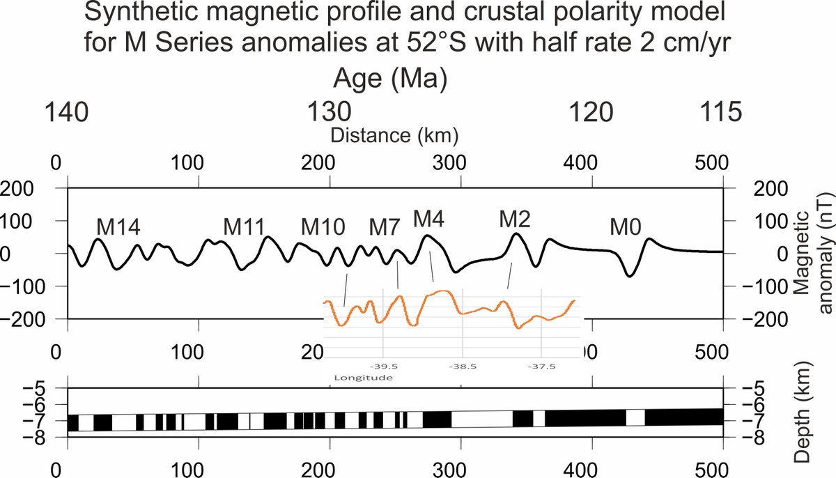 rdlarter's tweet photo. Most #geophysicists know about linear #magnetic anomalies produced by sea-floor spreading but may not have seen examples of how they work in practice. Here's a nice one from #DY087 in West Georgia Basin . Black wiggly line is predicted by theory, orange line is what we observed https://t.co/6OQBN9wkX5