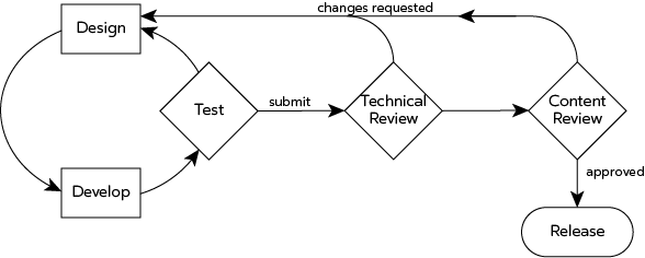 MetaVRDevs's tweet photo. Each app on the @oculus Store undergoes both technical &amp; content reviews to ensure the app meets all platform requirements. Here's a quick guide to give you more info on what we look for &amp; what to expect during each review step! #VR #VRdev

https://t.co/5YrrCcchNl https://t.co/W1LUttU74A