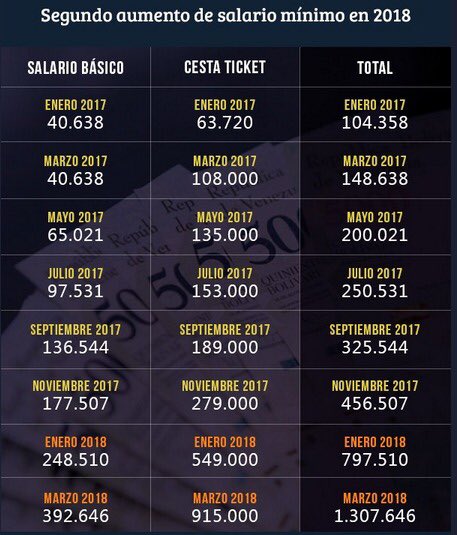 Maduro es un tipo generoso y muy buena gente. 5 dólares más o menos el salario mínimo en la Venezuela chavista. Y, lo peor, en menos de una semana serán 3 dólares otra vez. Pero será reelecto. Lo merece