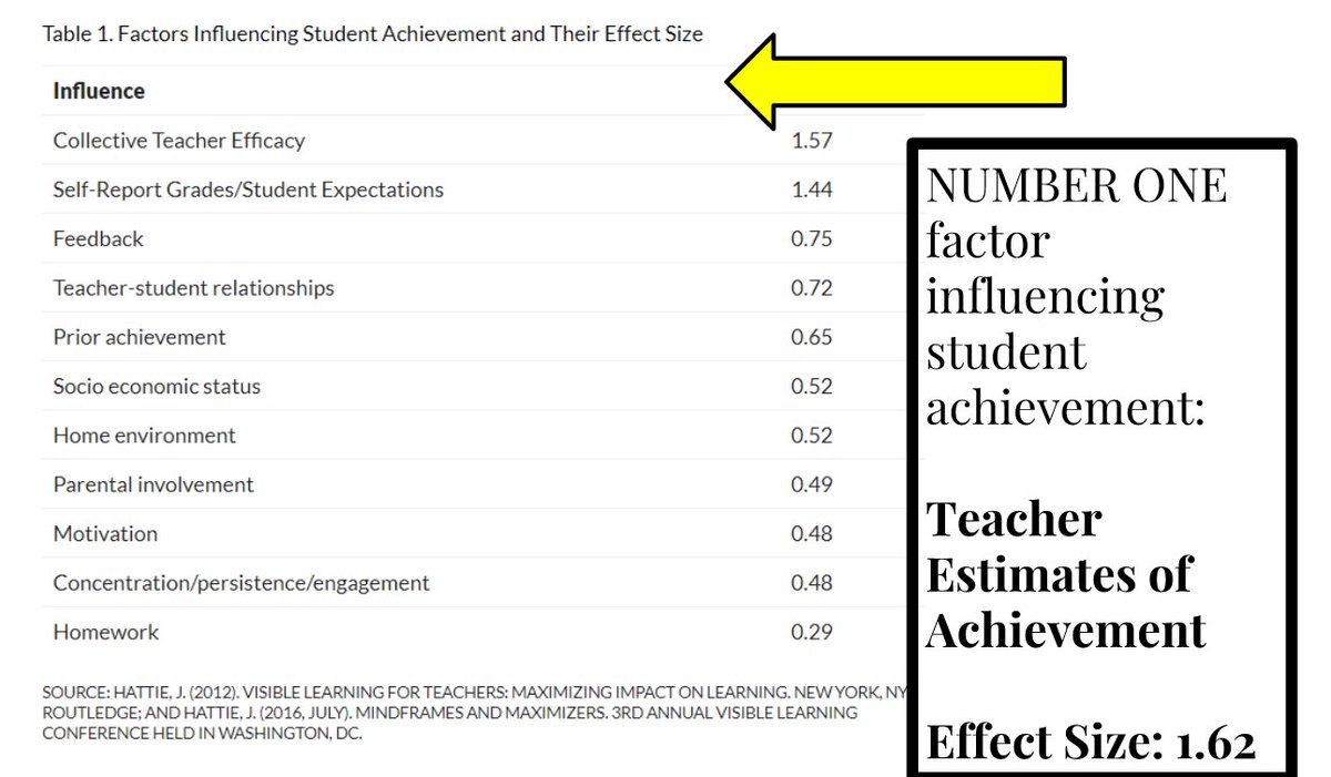 harvey_ker's tweet photo. "All Students Can Learn" Visual posted by candidate in #SpecEdPart1 to remind us that teacher estimates of achievement have the greatest impact on student achievement @etfoaq #ExpectMore https://t.co/Syy4DPgyXu