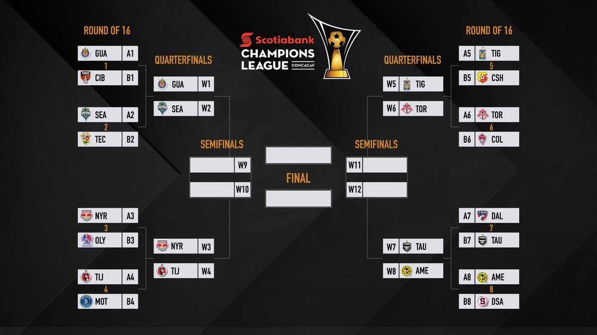 NewYorkRedBulls's tweet photo. Quarterfinals.

@CONCACAF @TheChampions 

#SCCL2018 | #RBNY https://t.co/QAEUDsOz6t