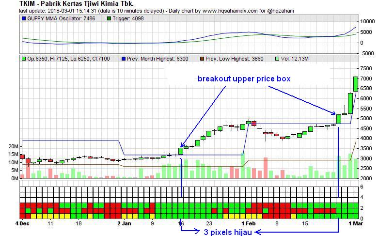 hqsahamidx_bot's tweet image. Upper Box Price Breakout (TKIM historical) #TradingWithPixels bot.hqsahamidx.com/TRADING_WITH_P…