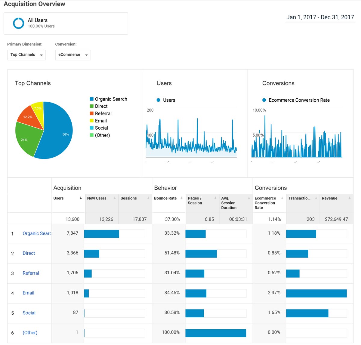 rztoler's tweet photo. It's been a minute since posting, but here is another client of mine's 2017 analytics report, showing over $70k in online sales. Most came from the email marketing and SEO that I took over a year ago for them. #shopify #ecommerce #startups #HireMe https://t.co/FS4pQSrj1c