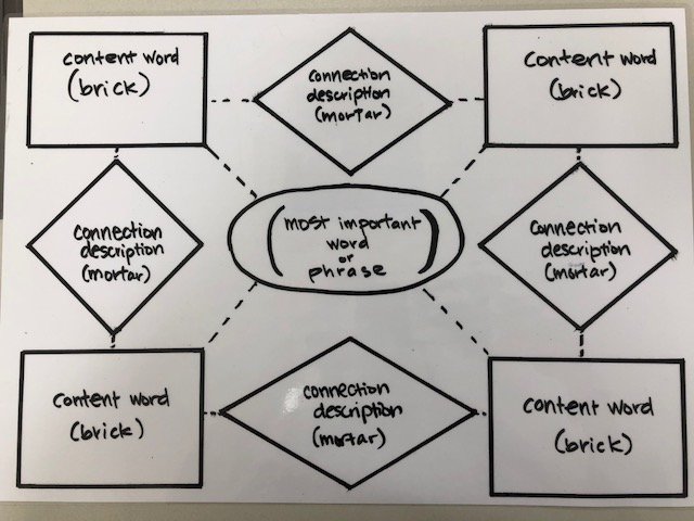 madalenameihua's tweet photo. Using Zwiers' idea for meaning and nuance building: take any key vocab, write descriptions that connect multiple words. Level 1: T provides connections. Level 2: Ss write own, "quiz" a classmate. Level 3: write paragraphs #KISJ #ELD #vocabulary  https://t.co/krusqa115n https://t.co/EcOs22XApv