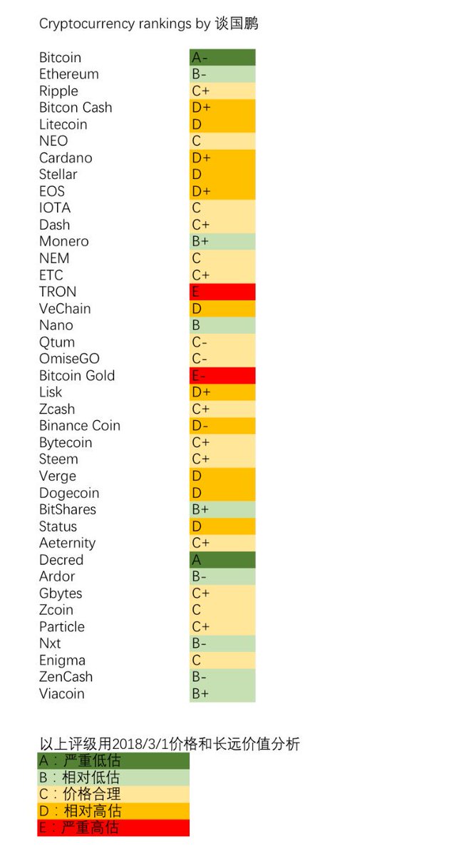 jtomtan's tweet image. Cryptocurrency rankings by me.