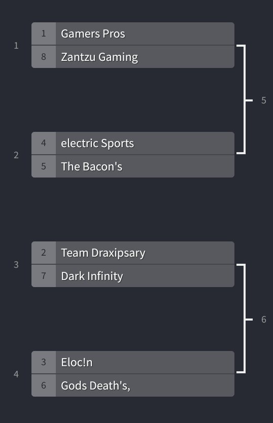 Estos serán los enfrentamientos que se llevarán a cabo.
<a href="/GamersPros_Team/">Gamers Pros</a> <a href="/SuntzuGaming_CR/">Suntzu Gaming</a> <a href="/AmadeoValentin4/">Martincholo</a> <a href="/thebaconstop/">Thebacons</a>     
<a href="/TDraxipsary/">Team Draxipsary</a> @v_agonzalez @TeamEloc y <a href="/GodsDeath0/">🏆 Gods Death’s 🏆</a> .
El horario lo propondrán ustedes, y solamente tienen que avisarme para ver si se puede y dar detalles.