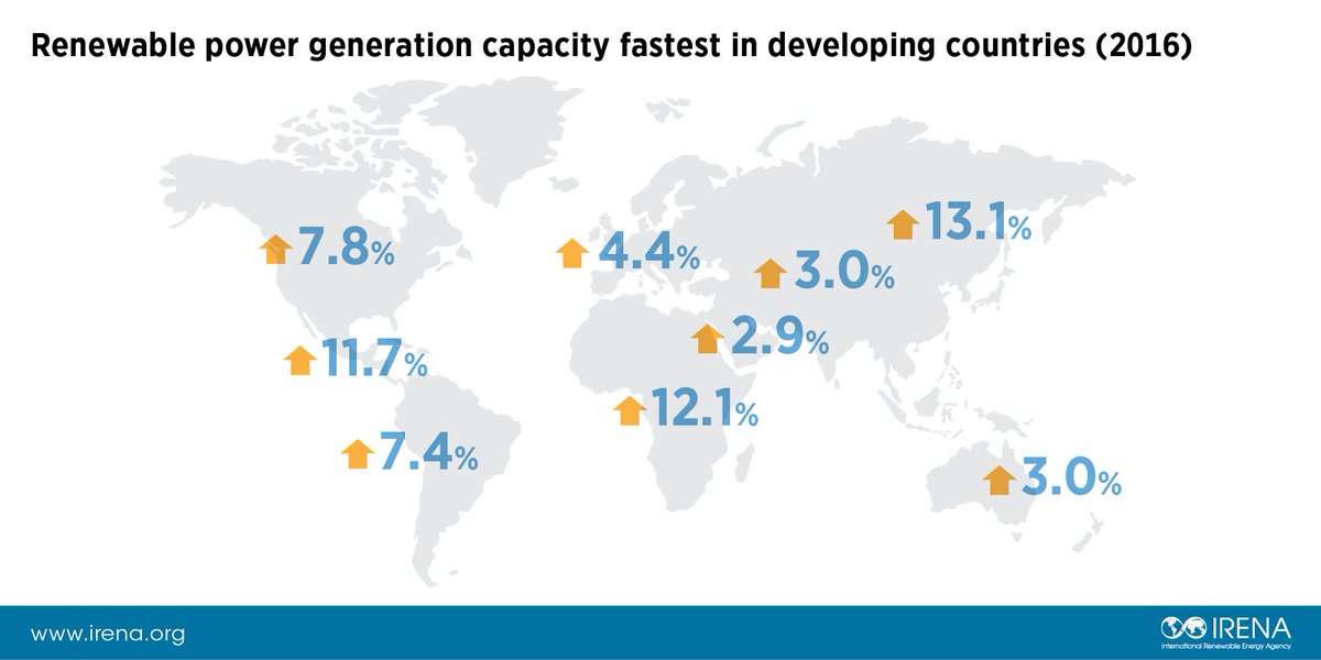 Renewable generation capacity is growing fastest in developing countries, with Asia and Africa leading the way bit.ly/2mqT9ks