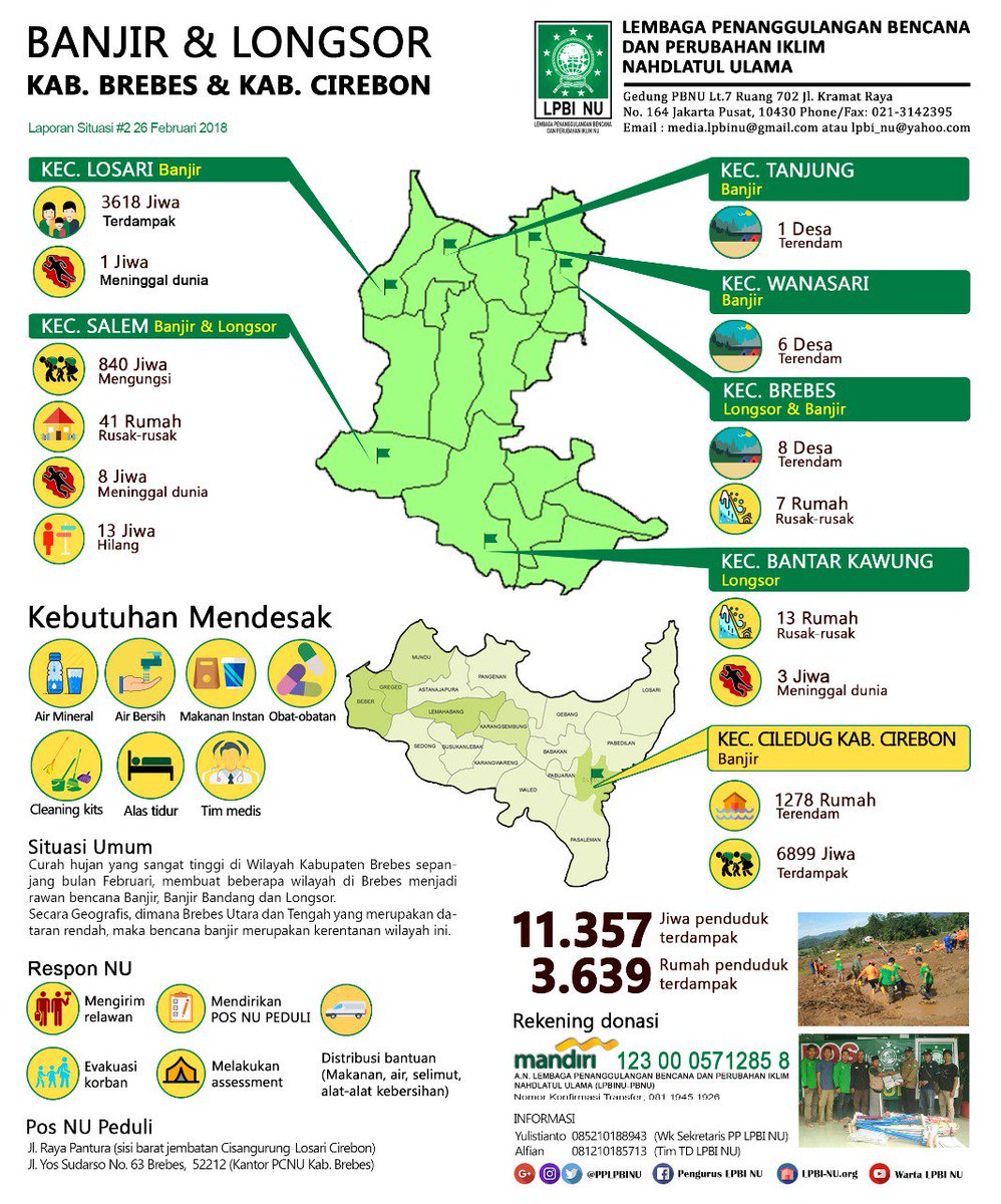 Gerakan Nusantara Berbagi mengajak masyarakat berpartisipasi untuk meringankan beban saudara-saudara terdampak bencana di Indonesia #JumatBerkah #KemanusianUntukSemua #Cirebon #Brebes #brebesbangakit #IndonesiaTangguh #Sedekah  <a href="/nu_online/">NU Online</a> <a href="/nu_berbagi/">Nusantara Berbagi</a> <a href="/ali_yoseph/">Muhamad Ali Yusuf</a> <a href="/Arie_Kriting/">ARIE KRITING</a>