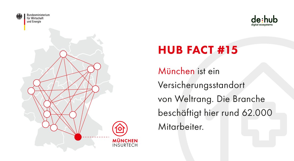 BMWE_'s tweet photo. Der InsurTech Hub München bringt junge und etablierte Versicherungsunternehmen zusammen. So baut er die führende Position der Stadt bei der #Digitalisierung der #Versicherungswirtschaft weiter aus. Erfahren Sie mehr: https://t.co/PFdUM76q55 #hubfacts @InsurTechMunich https://t.co/RhhQjyoXdL