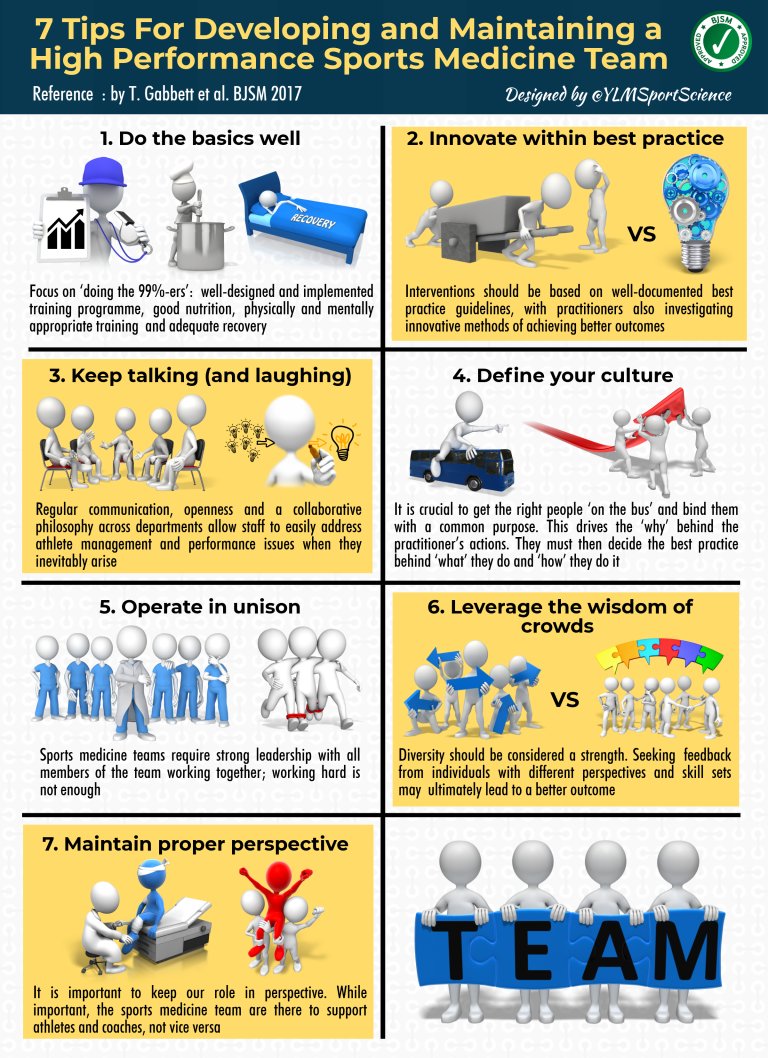 TimGabbett's tweet photo. Seven Tips for Developing and Maintaining a High Performance Sports Medicine Team @BJSM_BMJ 

https://t.co/4l9OtdHgjt https://t.co/jAHilHRqYI