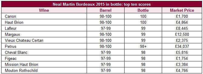 Livex's tweet photo. Neal Martin’s Bordeaux 2015 scores released: https://t.co/tr7oC5Q1ov https://t.co/2Ay8CykIsy