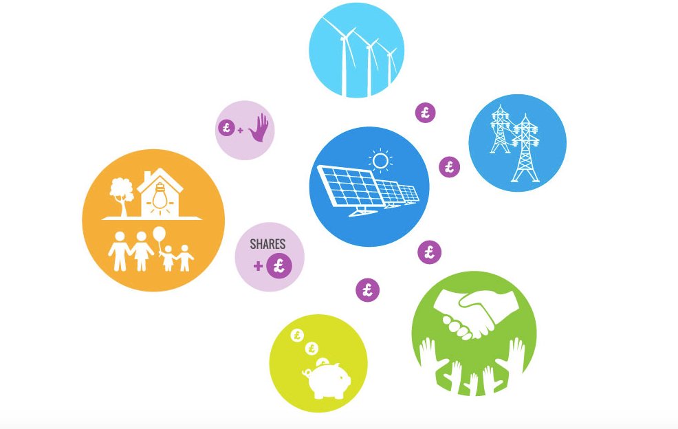 mongoosecrowd's tweet photo. RT if you agree:
The world needs more people taking control of their own #energy.

#communityenergy #energysecurity #energyindependence #renewables #climatechange #actonclimate #go100re #communityenergyinvesting #ceinv https://t.co/SEiJ4UO2Hn