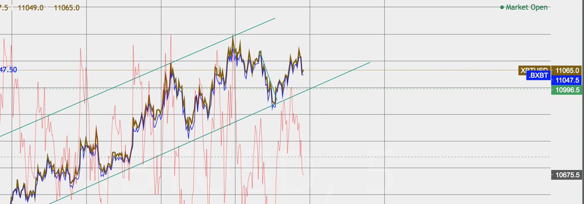 ACLSAdvisor's tweet photo. Bitcoin goes up for next 14 hours. Then pullback, then more up to 11600. https://t.co/I8yDxz7IMC