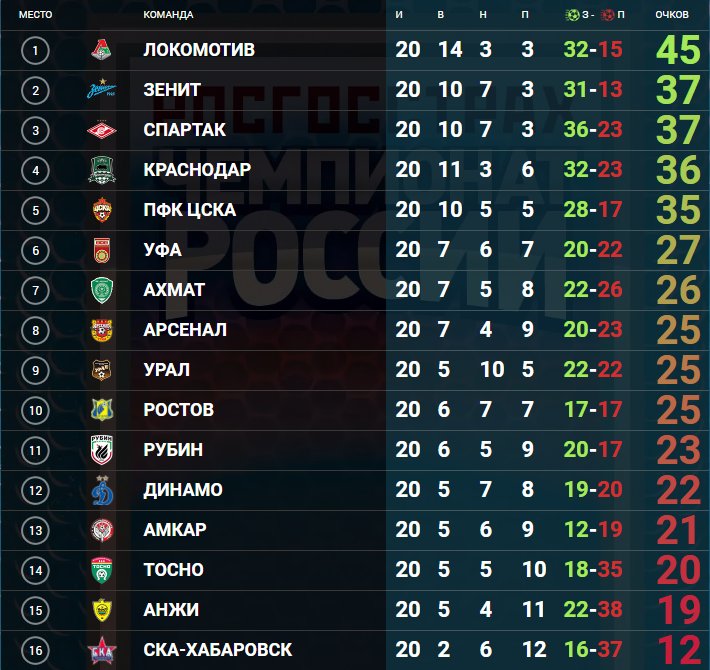 premierliga's tweet photo. Турнирная таблица по итогам матчей 20-го тура #РФПЛ

Как по вашему сыграют в 21 туре?
#АнжиРубин
#ЦСКАУрал
#ЗенитАмкар
#КраснодарРостов
#СКАТосно
#Уфа��инамо
#ЛокоСпартак
#АрсеналАхмат https://t.co/OpApjhBhKp