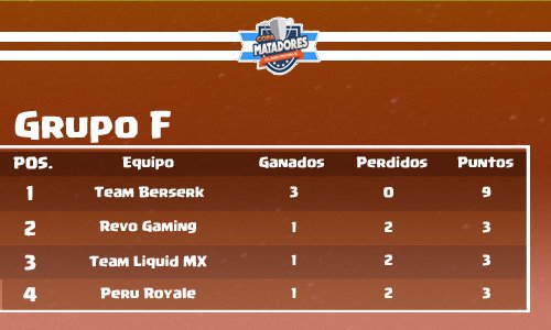 ↪ Finaliza el Grupo F. 

❗RevoGaming clasifica a los playoffs por diferencia de sets.