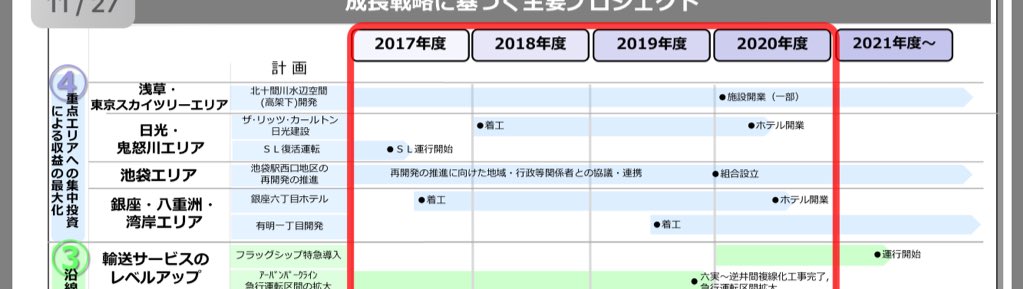 _3_T_R_'s tweet photo. @tomotetu11 FF外から失礼します
挙げら���ているイメージ図は中期経営計画の中にある池袋西口再開発(ry のもので、イメージ図の通り、現状の3面3線ホームから3面4線ホームへの改良も含めたとてつもなく長い計画と思われるので 、挙げられているイメージ通りになるのはまだまだ先かと https://t.co/O4u7i30YWm