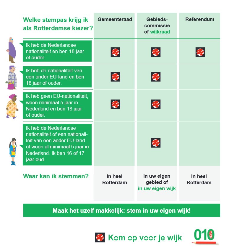 rotterdam's tweet image. Op 21 maart zijn de #verkiezingen. De #stempassen vallen bij de meeste Rotterdammers vandaag op de mat. Heb je dinsdag 6 maart nog niets ontvangen? Kijk dan op rotterdam.nl/verkiezingen hoe je een vervangende stempas kunt aanvragen.