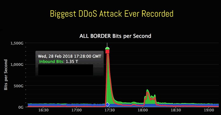 Biggest-Ever DDoS Attack (1.35 Tbs) Hits Github Website thehackernews.com/2018/03/bigges…

Expect More Record-Breaking DDoS Attacks...