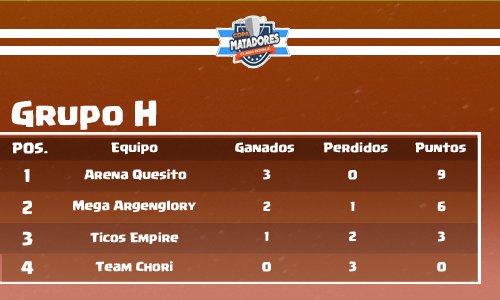 ↪ Finaliza el Grupo H.

• ¡Arena Quesito y Mega Argenglory clasifican a los playoffs!