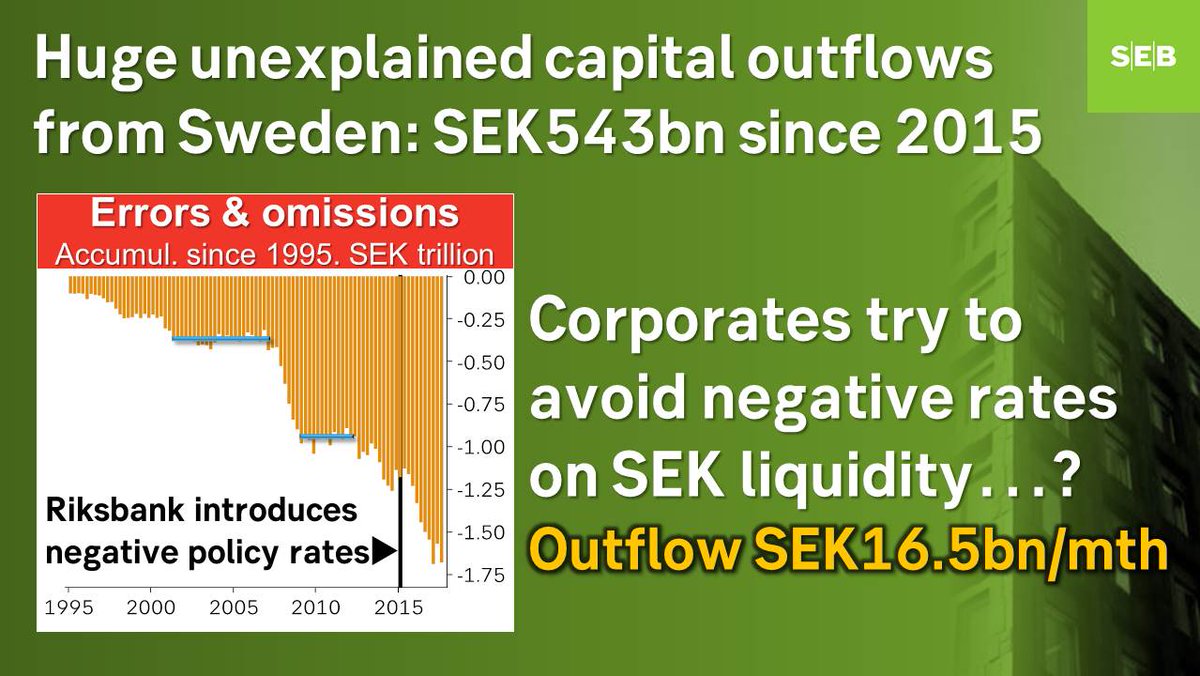 🇸🇪Headwinds for Swedish krona. Swedish balance of payments show huge unexplained capital outflows ("Errors &amp; omissions") - SEK 543bn = 16.5bn per month - since the introduction of negative interest rates in February 2015. 🤓