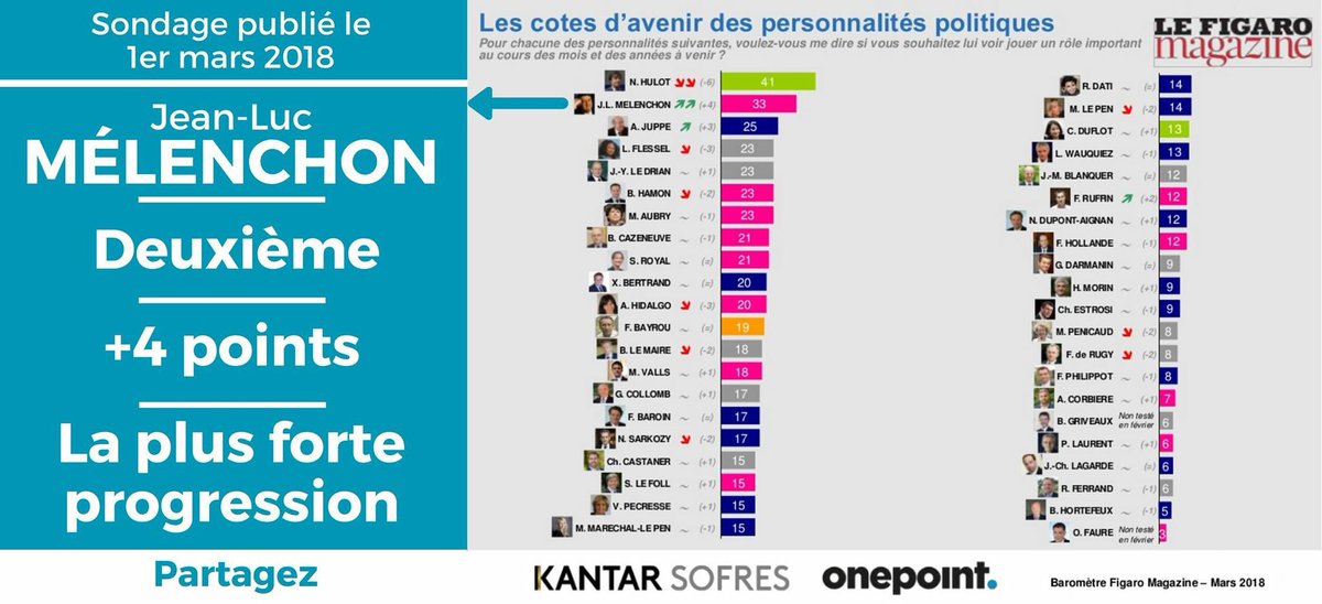 JulienPoix's tweet photo. Quoi #Mélenchon en progression constante dans les enquêtes d'opinion? L'arme fatale est prête : un petit cocktail #Venezuela / compte de campagne pour remettre de la couleur au tableau vous sera bientôt servi à coup sûr ! #Venezuelaaa #LesSous https://t.co/jSnQOxcSEf