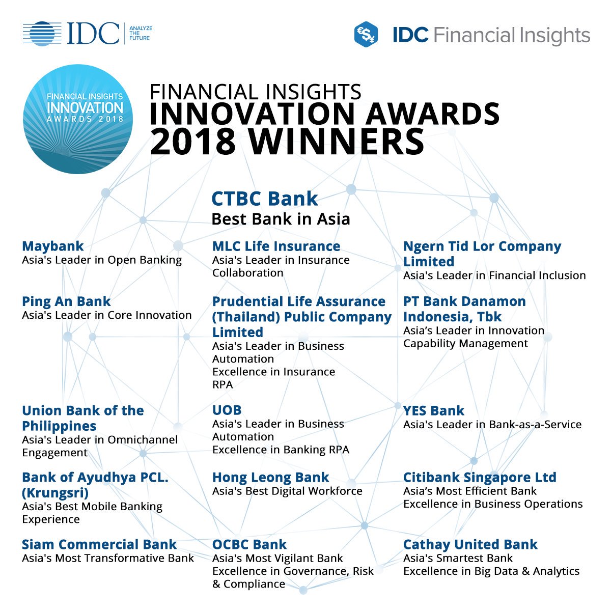 IDCAP's tweet photo. Here's a quick recap of the winners of the Financial Insights Innovation Awards 2018 #AFSC2018 #FIIA2018 https://t.co/B2VGRvpQfS