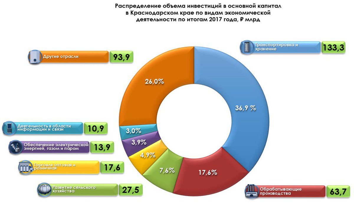 Основные отрасли краснодарского края