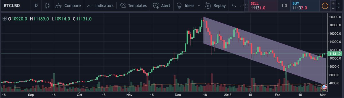 hodlpls's tweet photo. Bitcoin looks really strong today. Breaking the channel — is very good sign! #BTC #BTCUSD #cryptocurrency #trading #hodlpls https://t.co/Br4sLv79PE