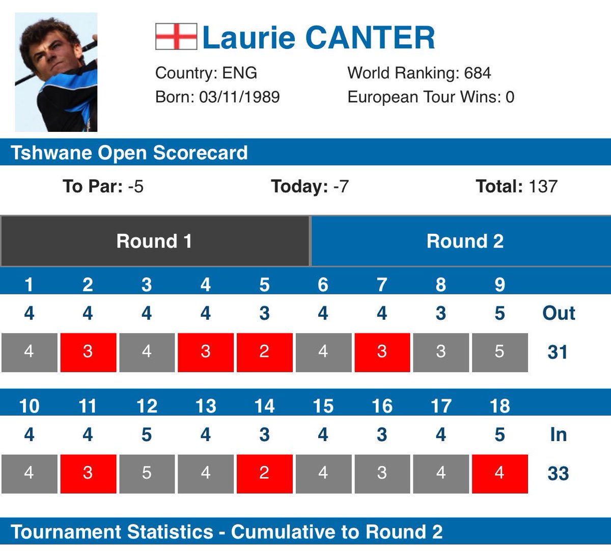 mattbanahan1's tweet photo. @LaurieCanter coming in hot today with his second round on @EuropeanTour brilliant to see. @CumberwellPark #bringonweekend https://t.co/2J1Y9HOjxo