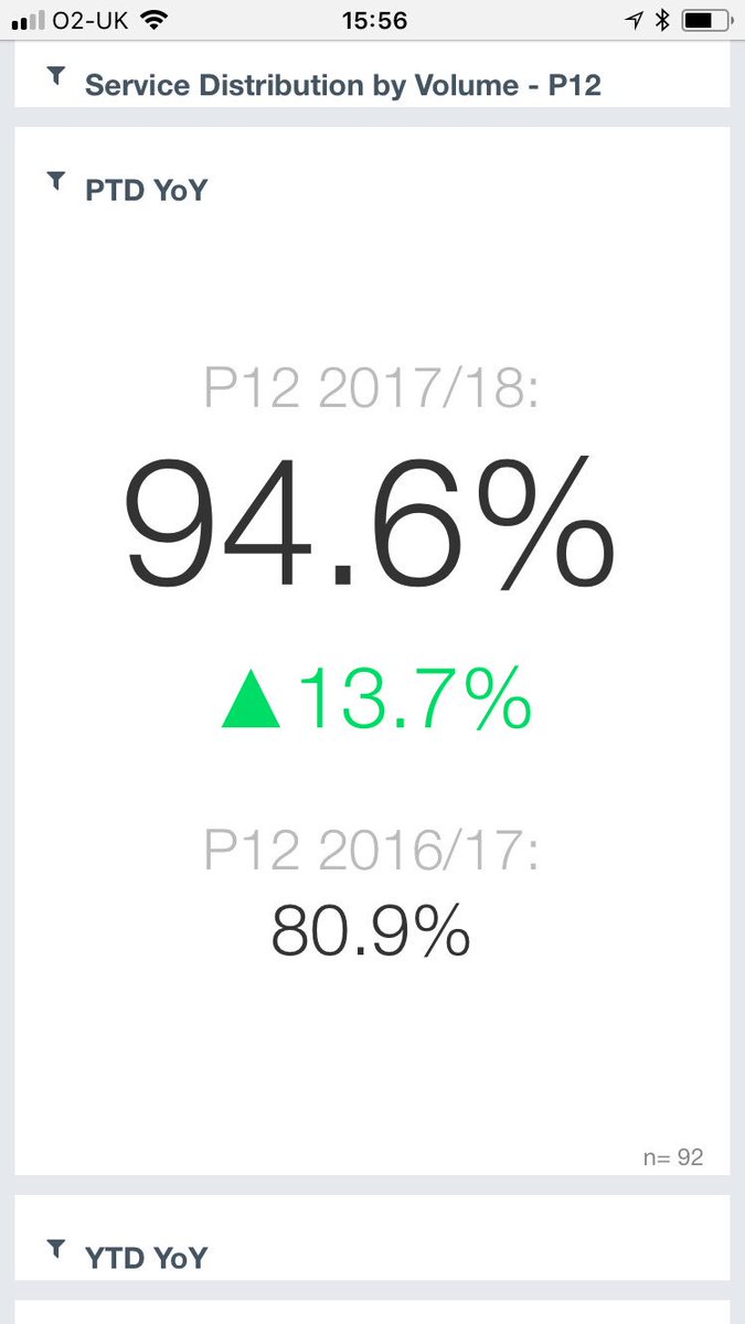 Mr Brennan holiday handover - let’s see this last week of 2017/18 out in style... #challengeaccepted #delivered #Mightbequestionwhatshappentotheother5.4% <a href="/jmb0606/">John Mark Brennan</a> @Valerie_PI3R <a href="/SDEBDD/">simon ewins</a> <a href="/Team_Leek/">Premier Inn Leek Town Centre</a>