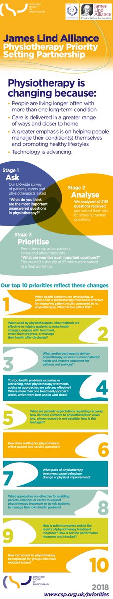 KC_facilitation's tweet photo. Just launched: the @LindAlliance @thecsp #Physiotherapy Partnership priorities https://t.co/SFJ3tsGSdz Agenda-setting questions that patients, carers and physios want research to answer. An ambitious project, congrats to everyone involved! #physiopriorities https://t.co/levJEmMNfq