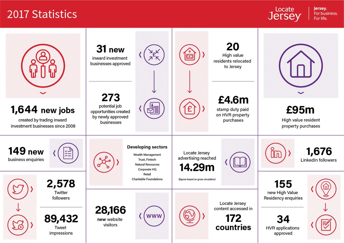 .<a href="/LocateJersey/">Locate Jersey</a> figures for 2017 - a VERY busy and successful year for the team and for the Island! #jerseyforbusinessforlife