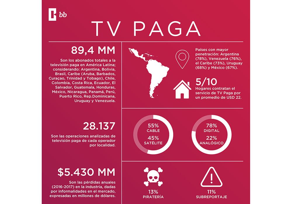 RapidTVNews's tweet photo. Latin America's pay-TV is set to increase its growth rate over the next three years, according to @BusinessBureau_
https://t.co/Aee2cK9aoq https://t.co/XrkHteK3Hk