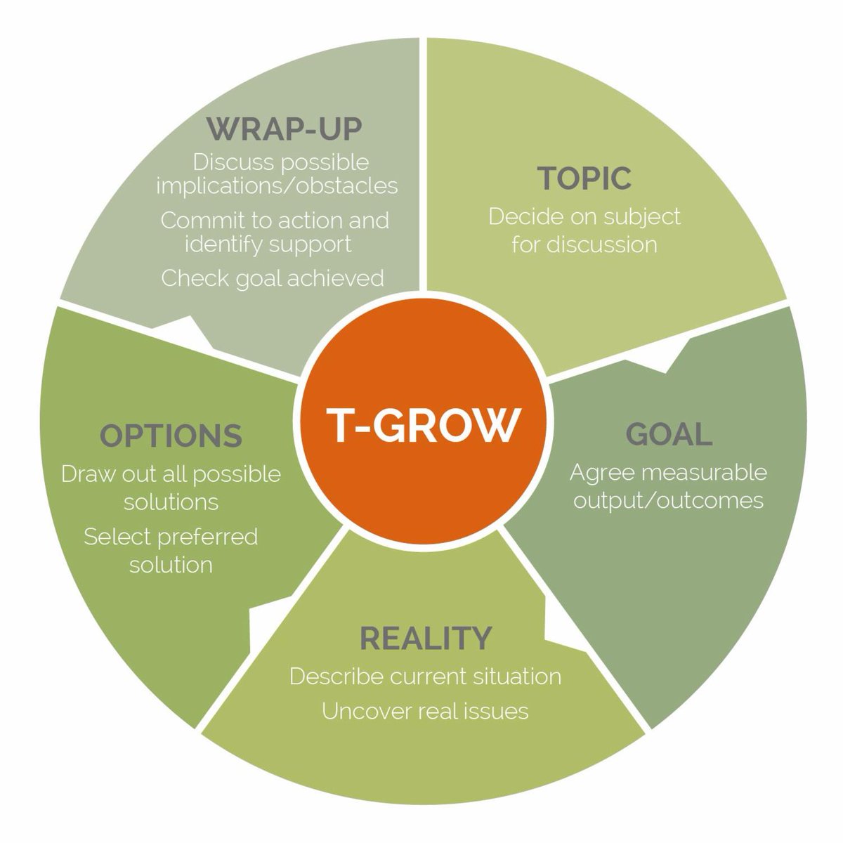 novumtweets's tweet photo. Has this week left you feeling snowed under? Try using T-GROW to help your team problem solve https://t.co/V1psKzrPGf https://t.co/qqNcAkWZGu